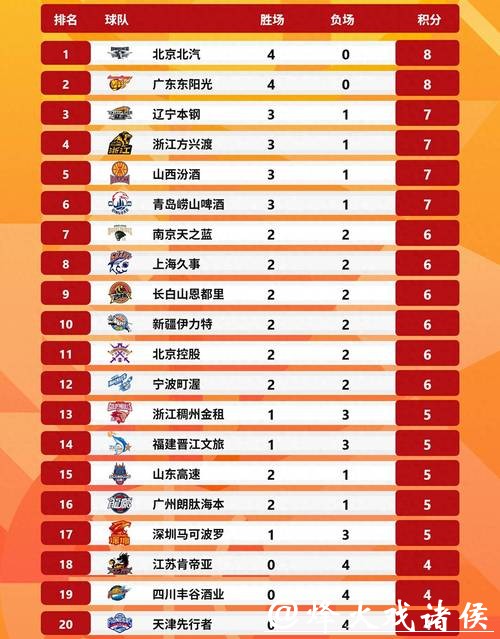 CBA积分榜最新排名揭晓！北京逆转浙江重返前四，昔日总冠军依然垫底