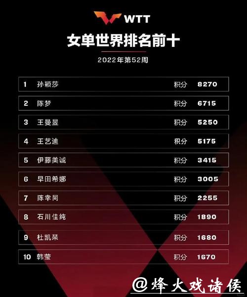 孙颖莎带伤冲冠对上黑马搅局,南京乒超命运悬念拉满 孙颖莎带伤冲冠对上黑马搅局,南京乒超命运悬念拉满